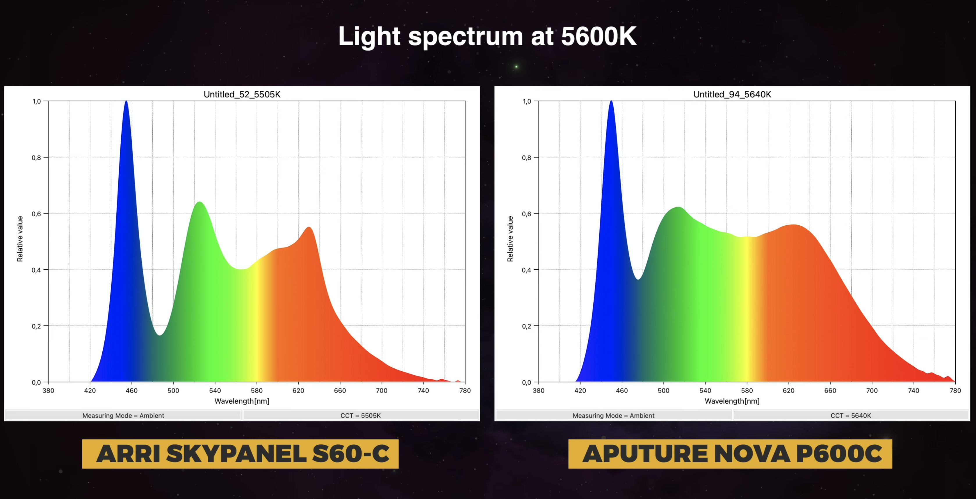 спектр Arri SkyPanel S60 и Aputure P600C