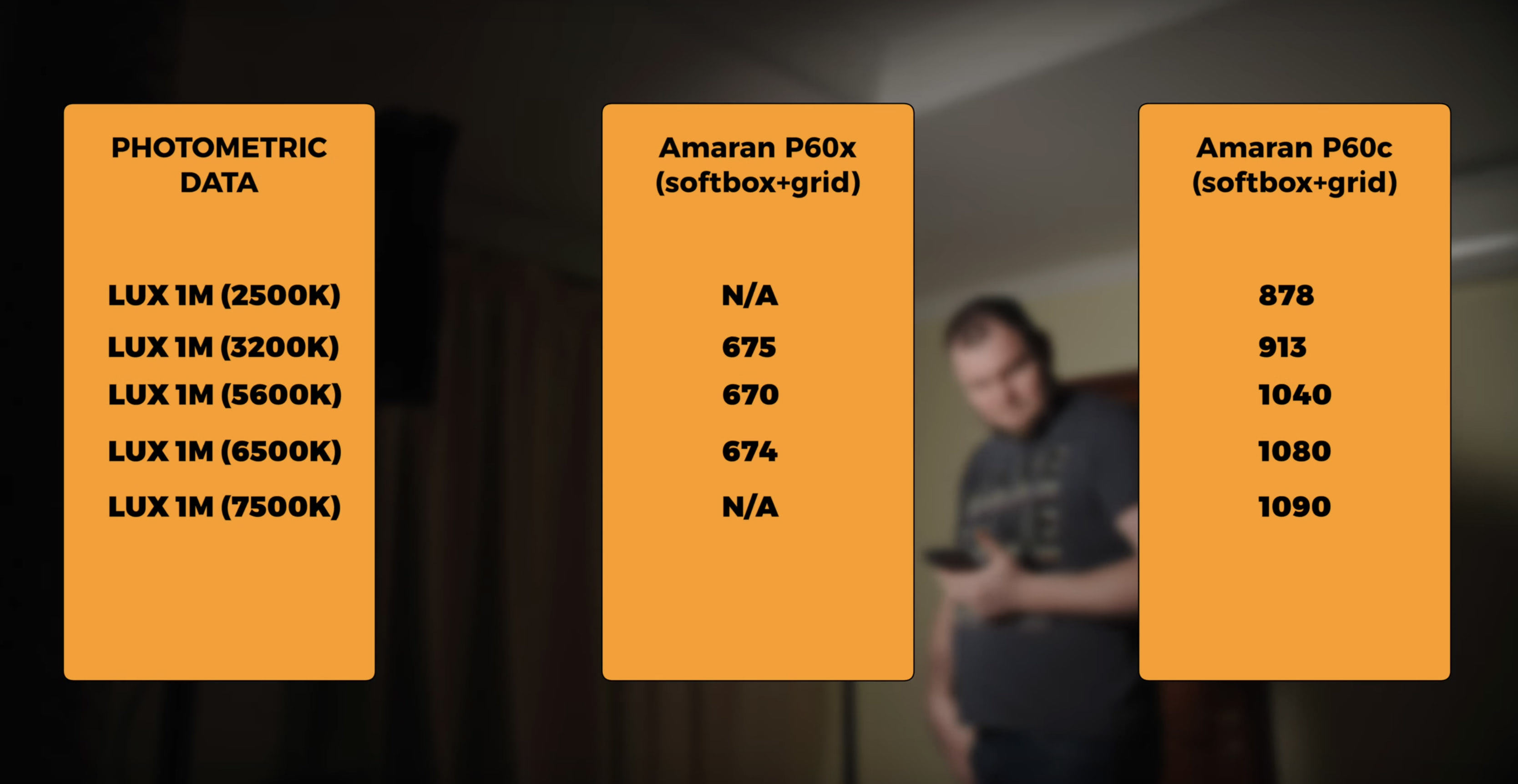 Обзор и сравнение панелей Aputure Amaran P60x и Amaran P60c. Фотометрия