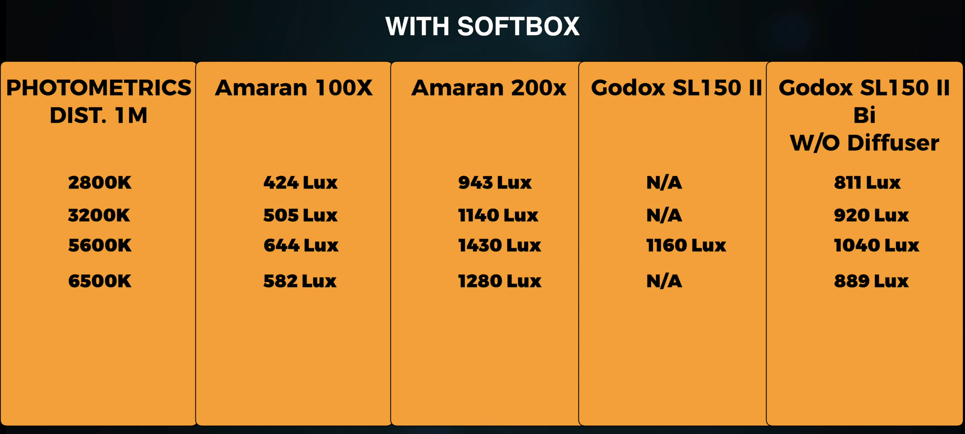 Godox SL Aputure Amaran фотометрия