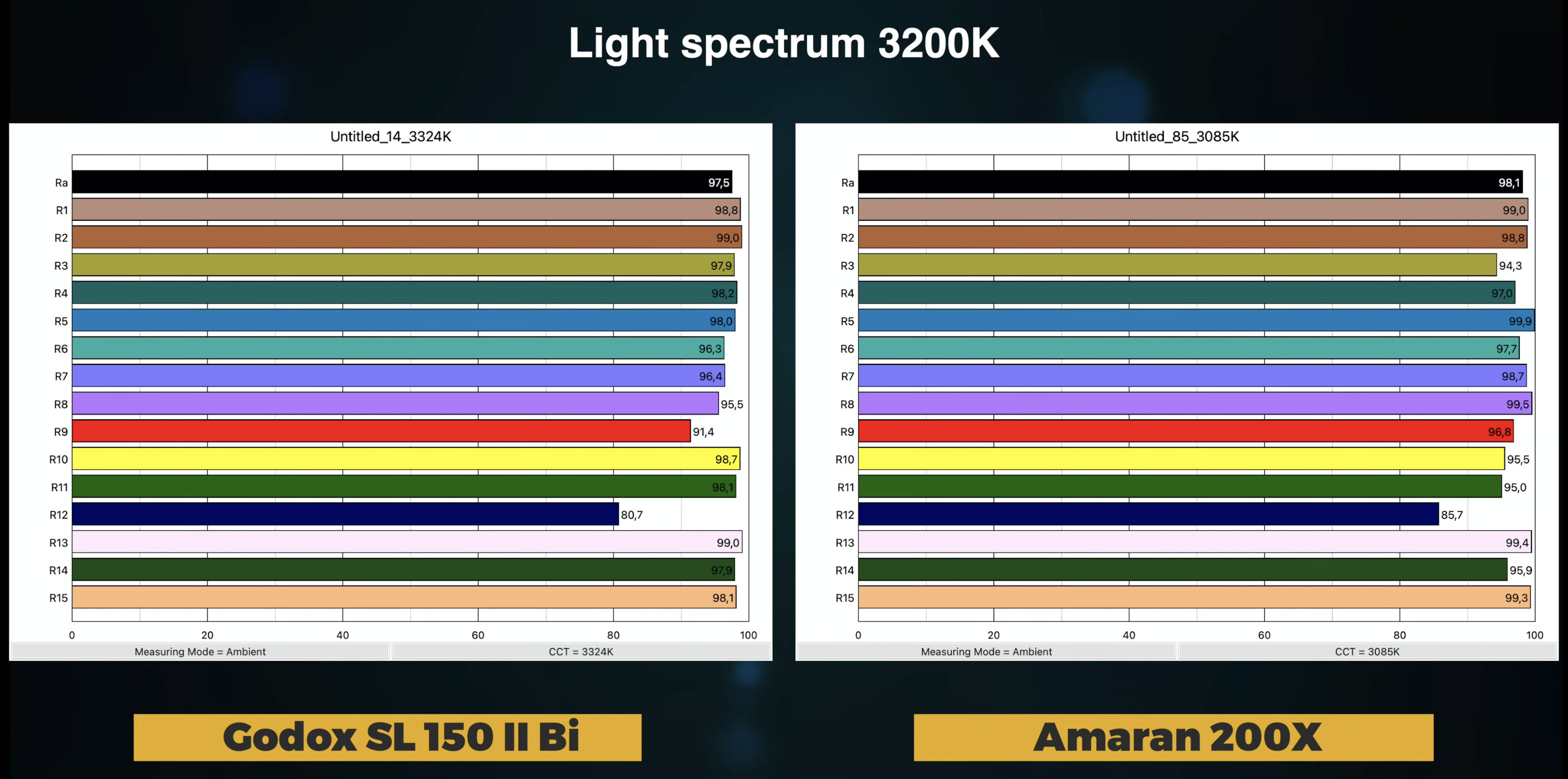 Godox SL Aputure Amaran фотометрия 3200K