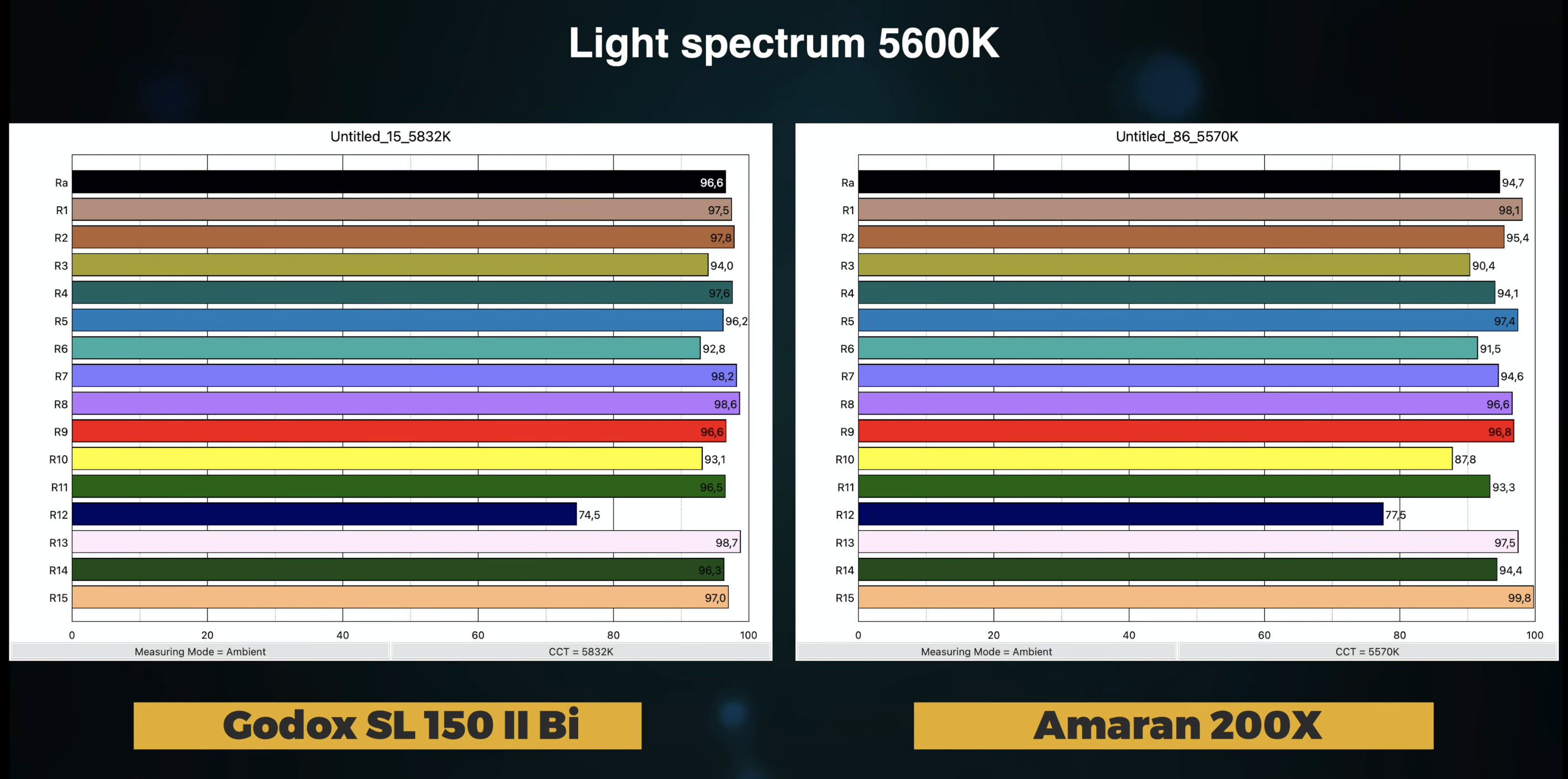 Godox SL Aputure Amaran фотометрия 5600K