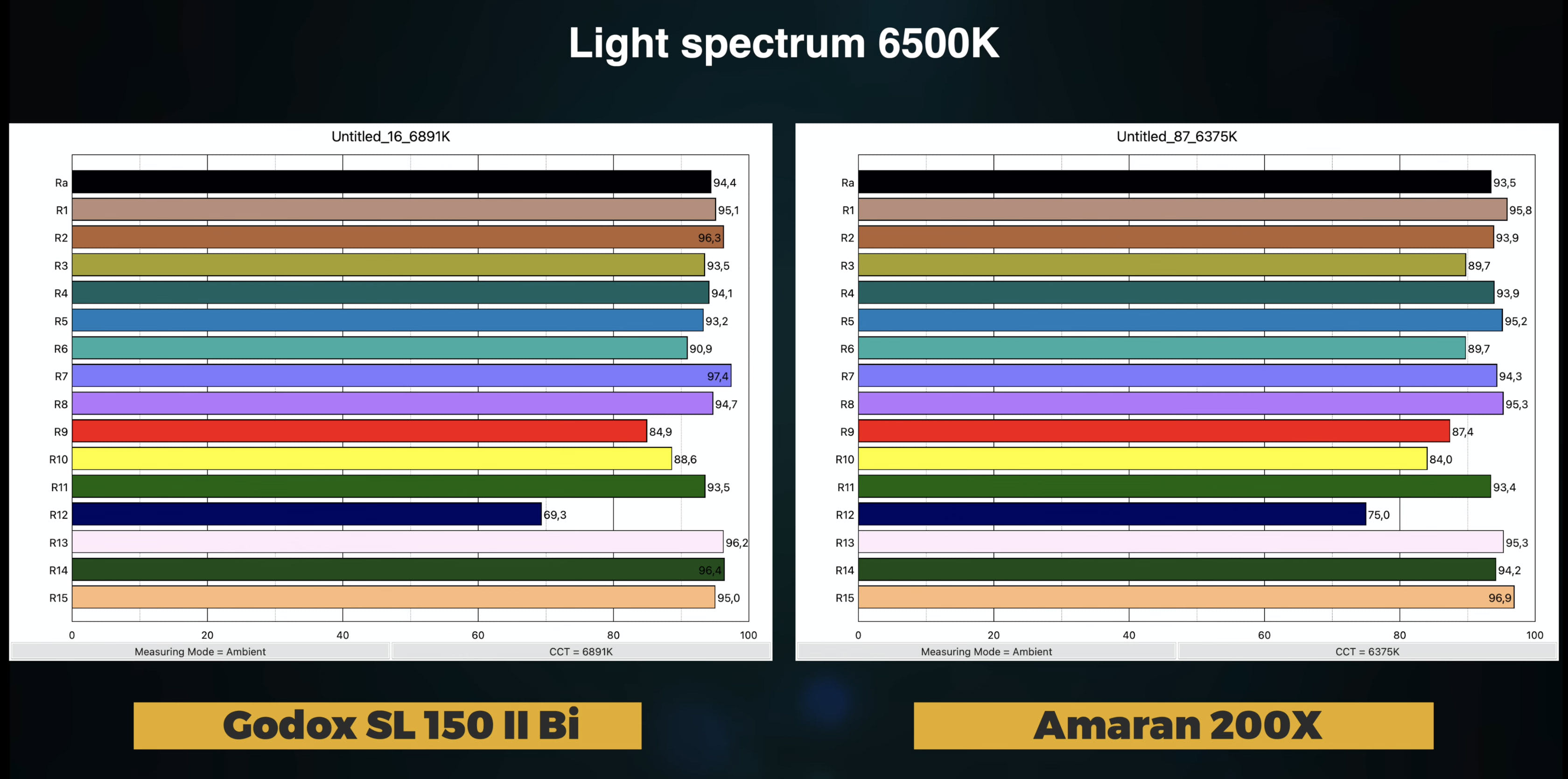 Godox SL Aputure Amaran фотометрия 6500K