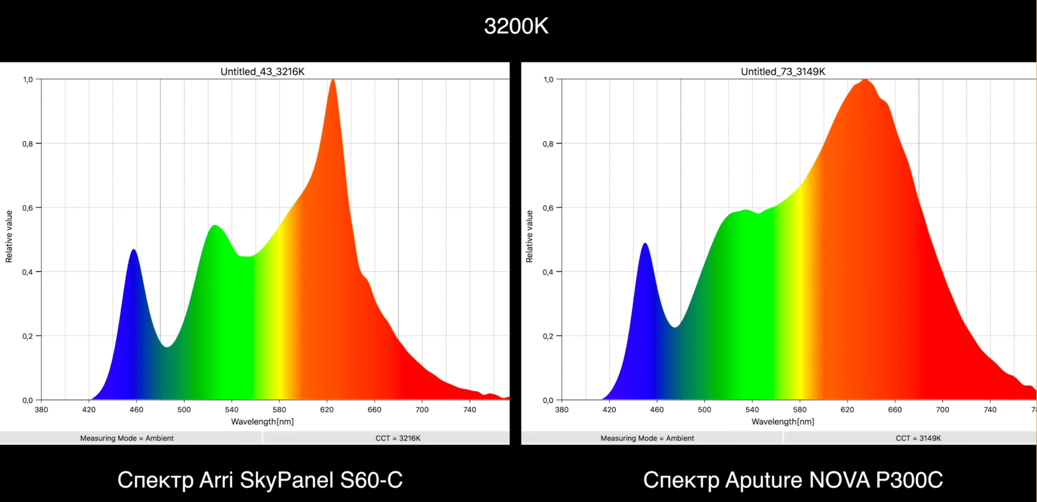 Сравнение Aputure Nova P300C с ARRI SkyPanel S-60C