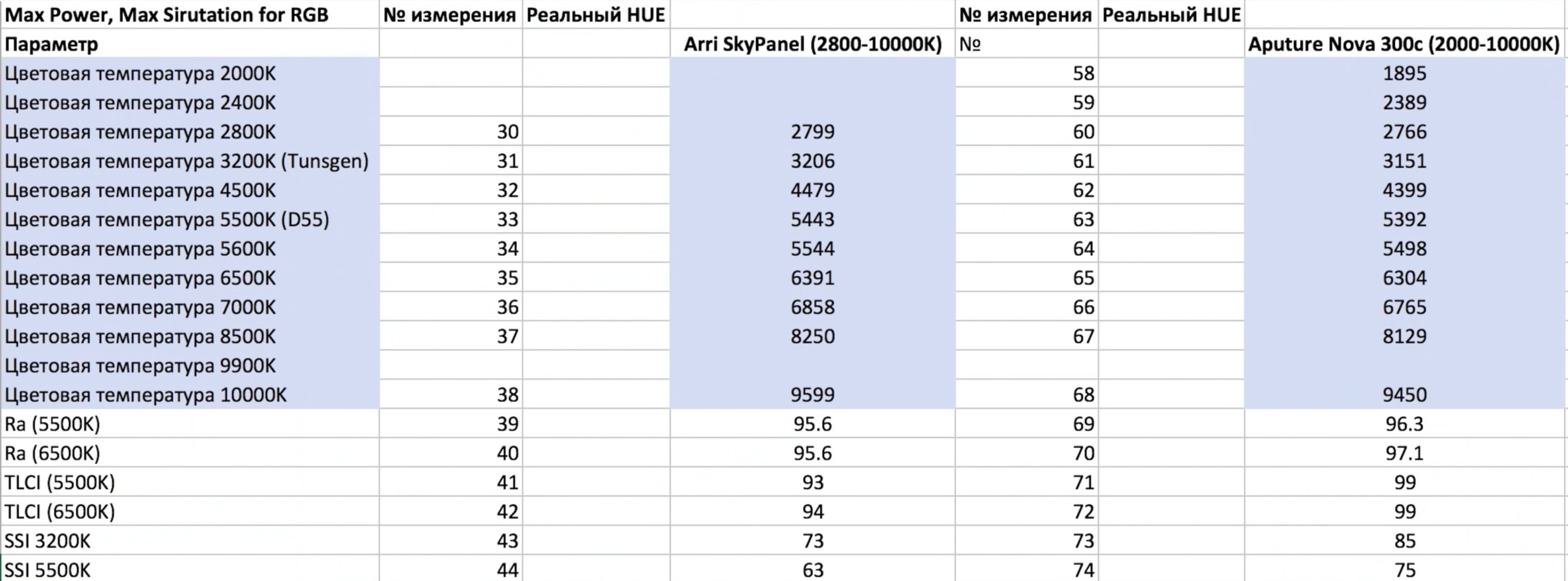 Сравнение  Aputure Nova P300C с ARRI SkyPanel S-60C