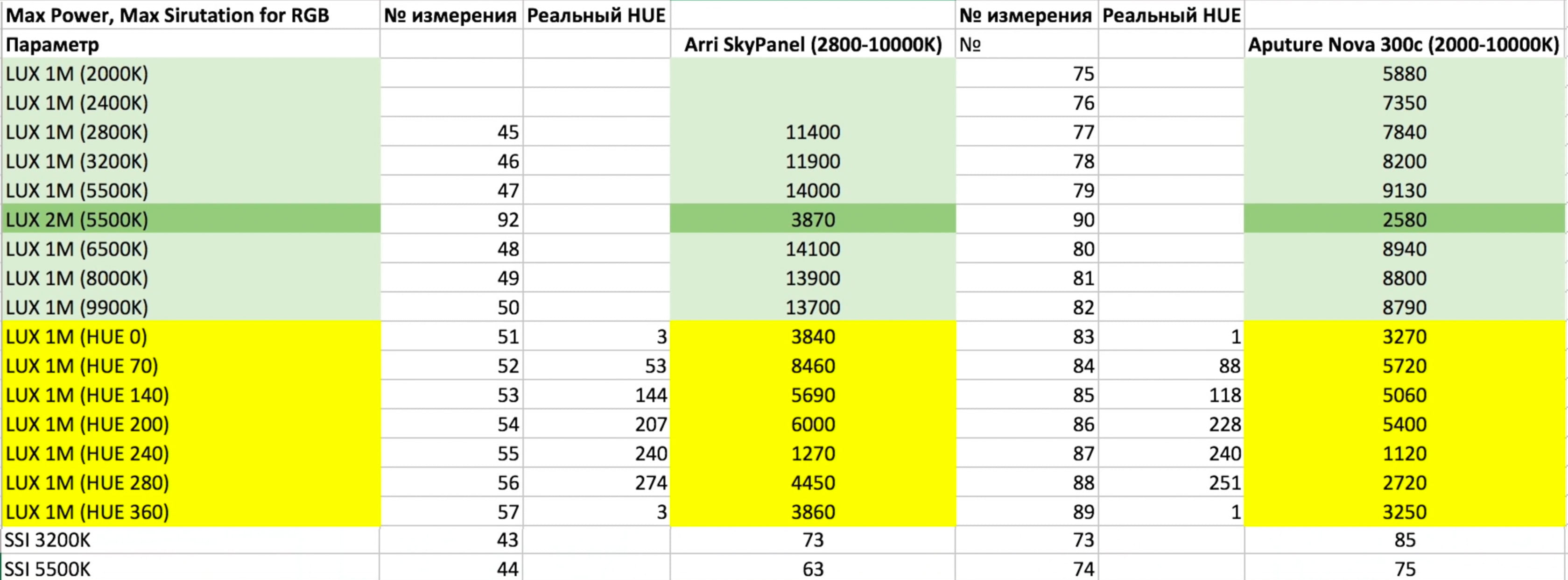 Сравнение  Aputure Nova P300C с ARRI SkyPanel S-60C