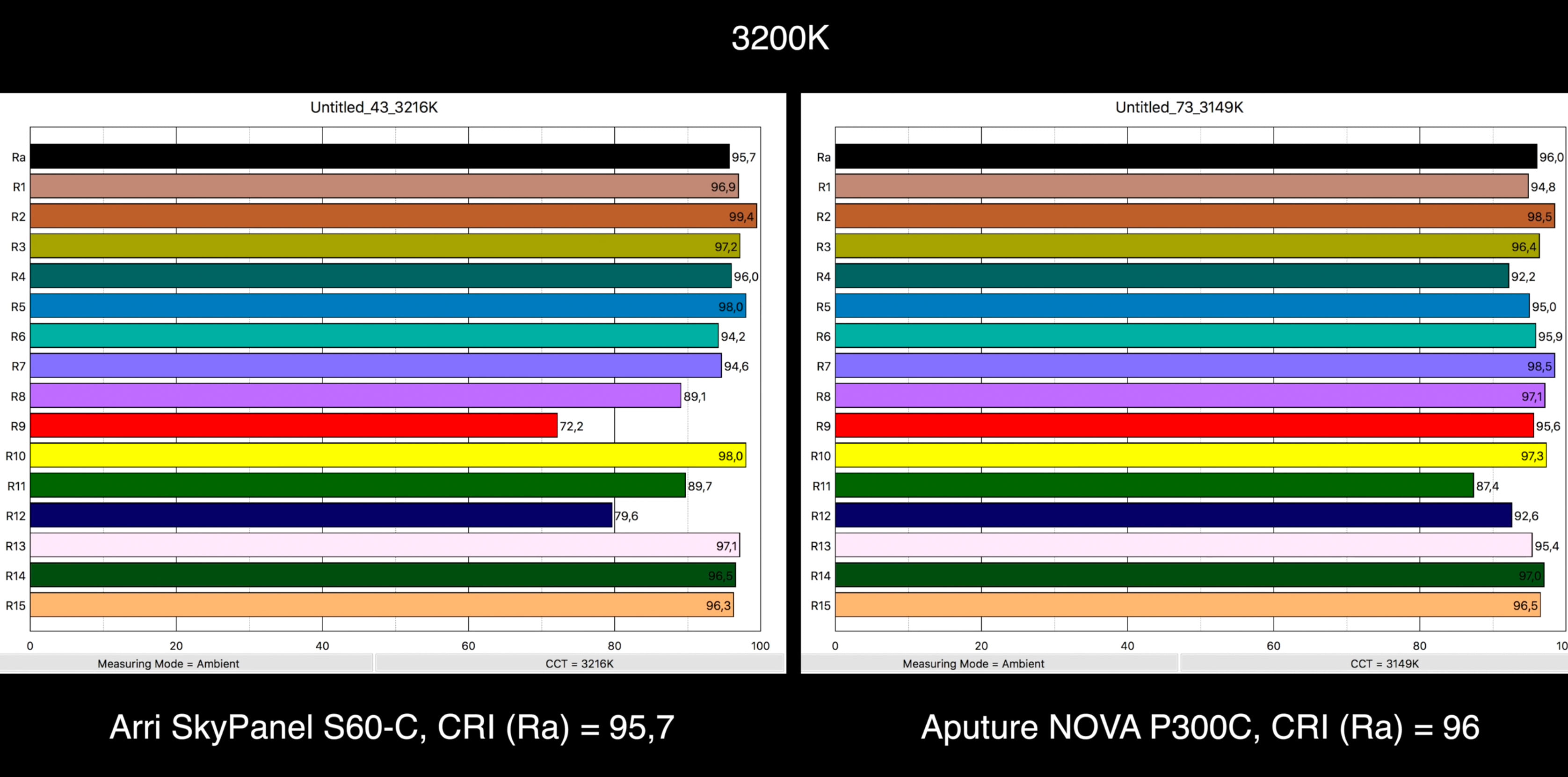 Сравнение Aputure Nova P300C с ARRI SkyPanel S-60C