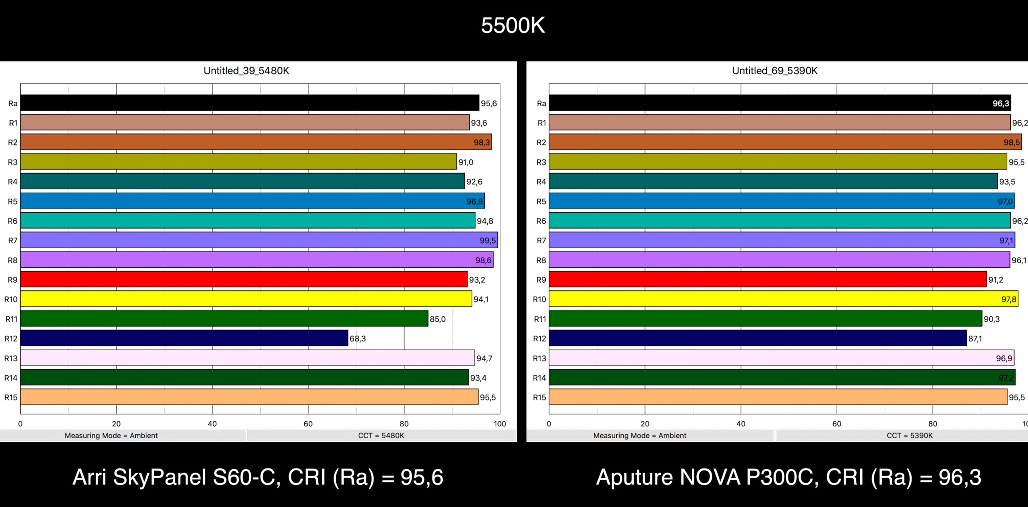 Сравнение Aputure Nova P300C с ARRI SkyPanel S-60C